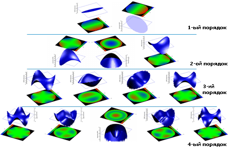 виды аберраций