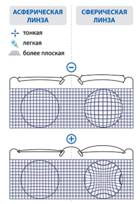 асферические линзы