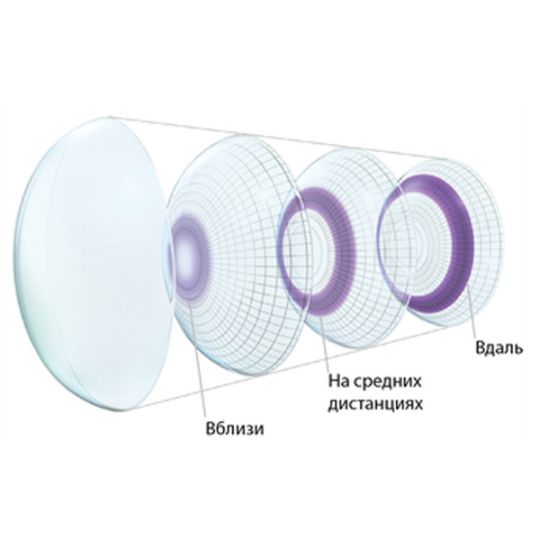 мультифокальные контактные линзы